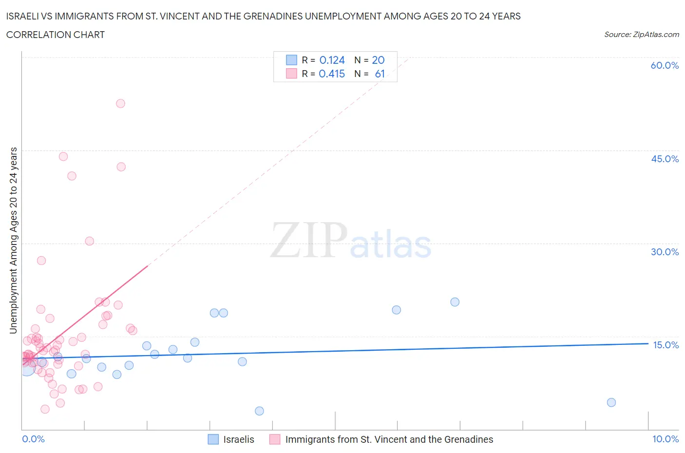 Israeli vs Immigrants from St. Vincent and the Grenadines Unemployment Among Ages 20 to 24 years