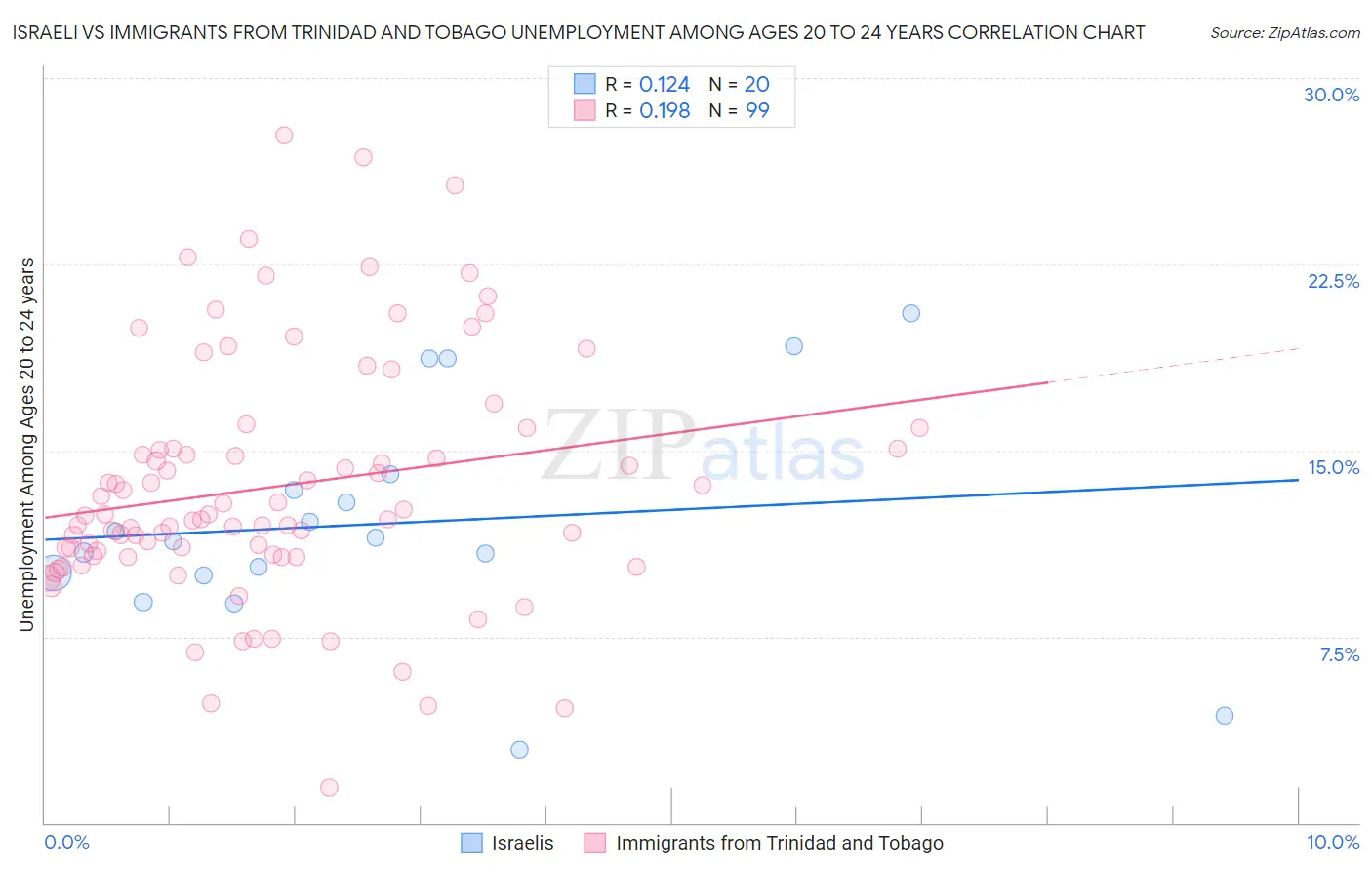 Israeli vs Immigrants from Trinidad and Tobago Unemployment Among Ages 20 to 24 years