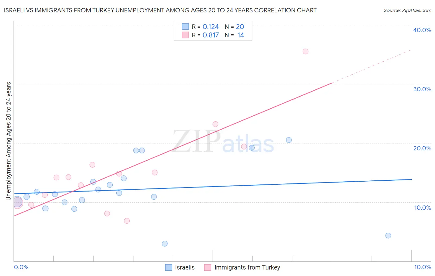 Israeli vs Immigrants from Turkey Unemployment Among Ages 20 to 24 years