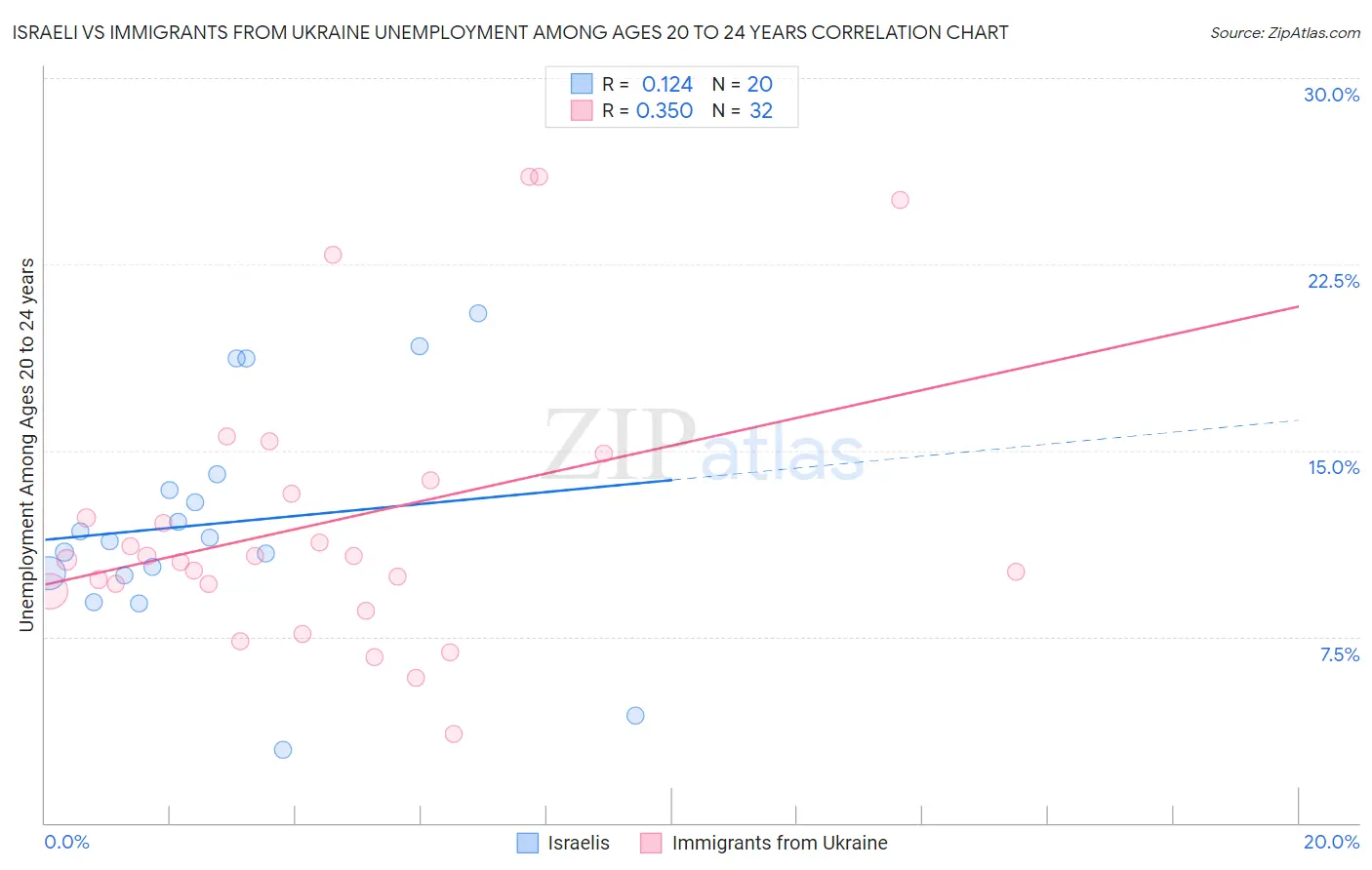 Israeli vs Immigrants from Ukraine Unemployment Among Ages 20 to 24 years
