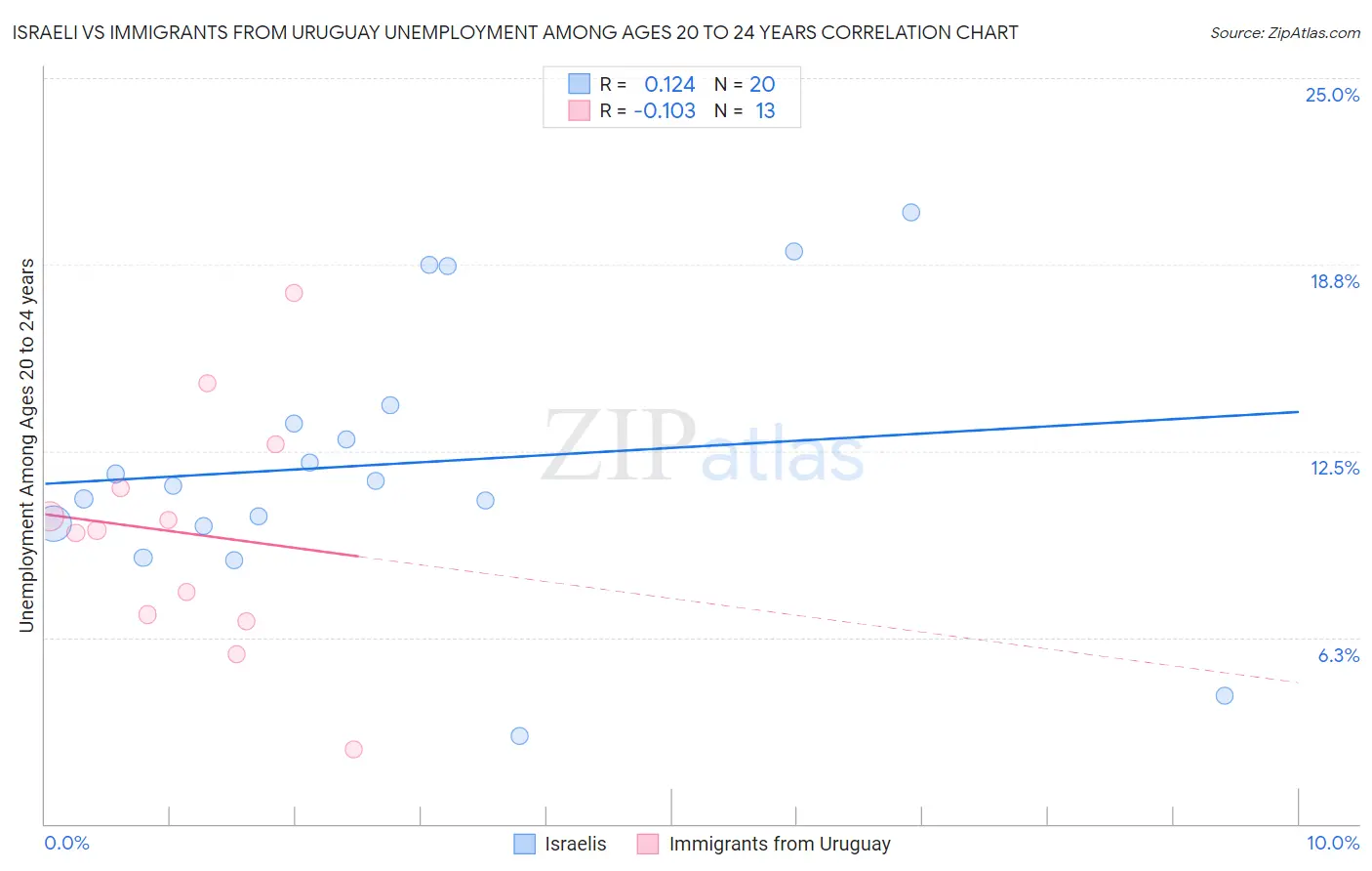 Israeli vs Immigrants from Uruguay Unemployment Among Ages 20 to 24 years