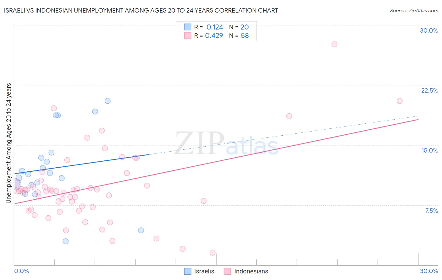 Israeli vs Indonesian Unemployment Among Ages 20 to 24 years