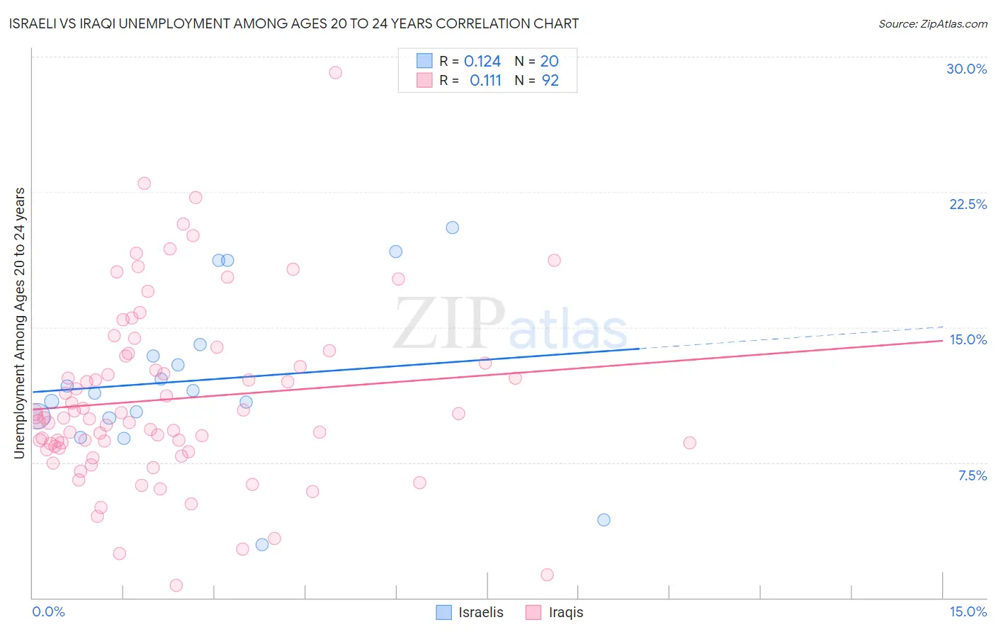 Israeli vs Iraqi Unemployment Among Ages 20 to 24 years