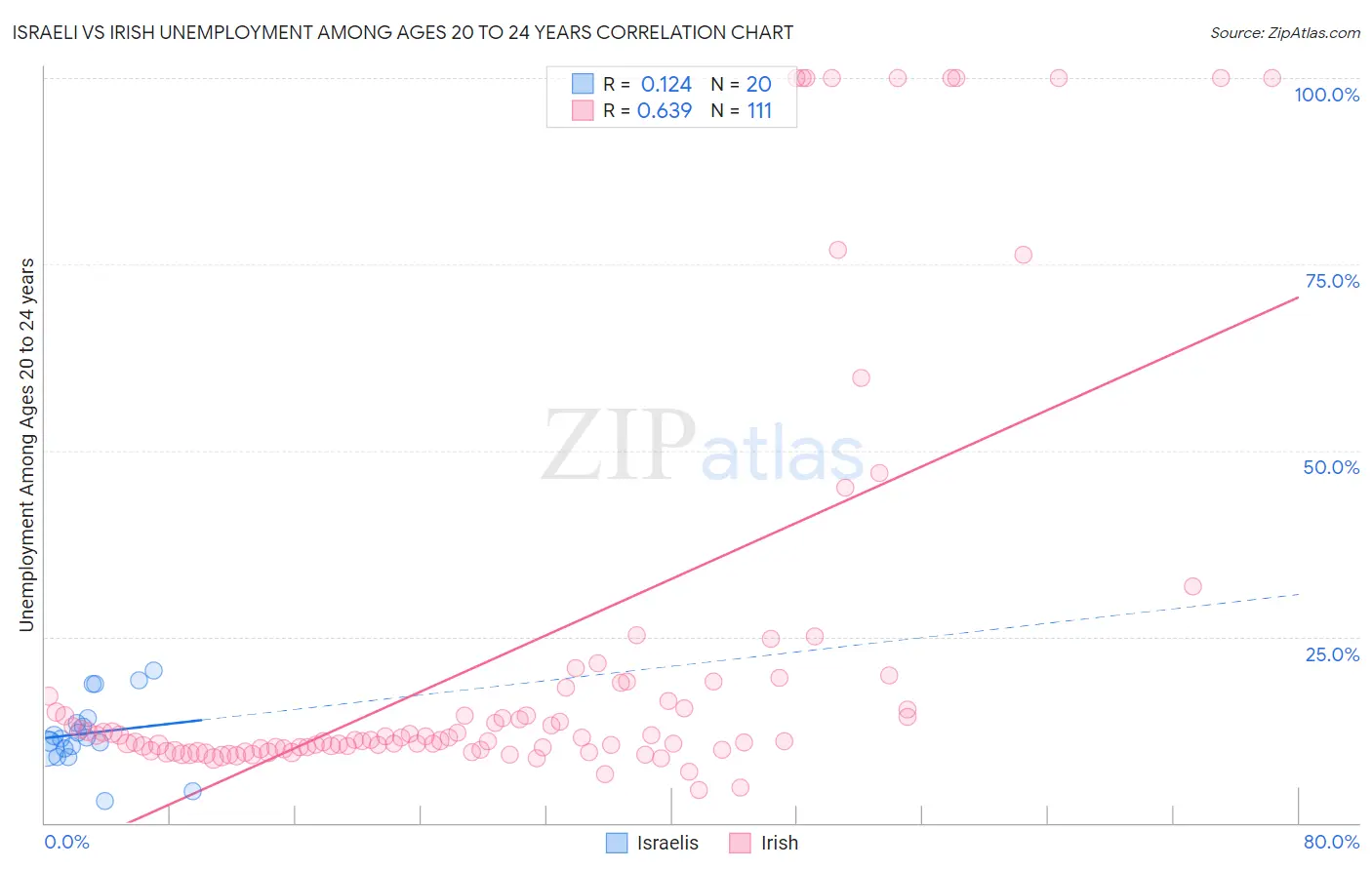 Israeli vs Irish Unemployment Among Ages 20 to 24 years