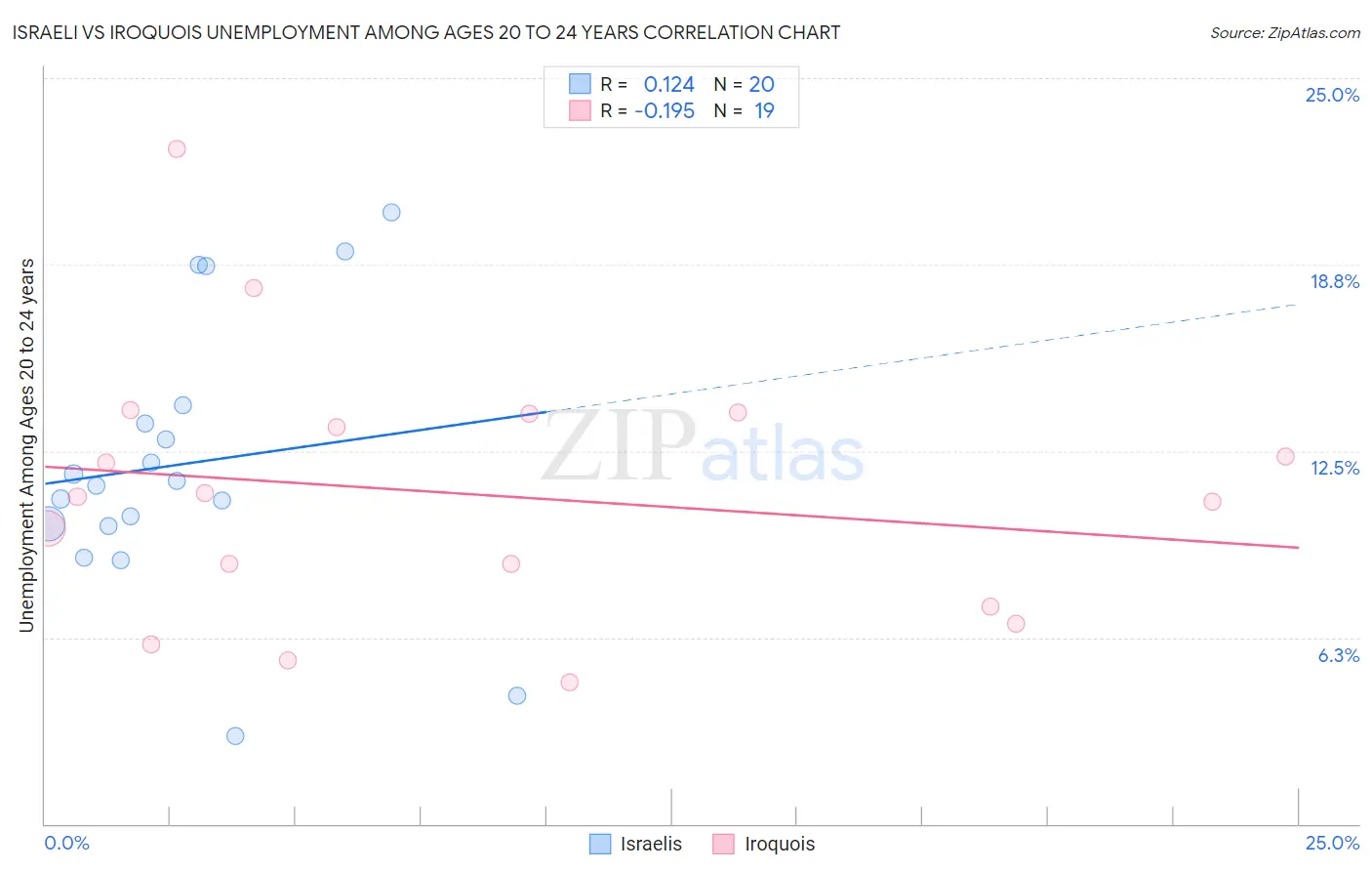 Israeli vs Iroquois Unemployment Among Ages 20 to 24 years