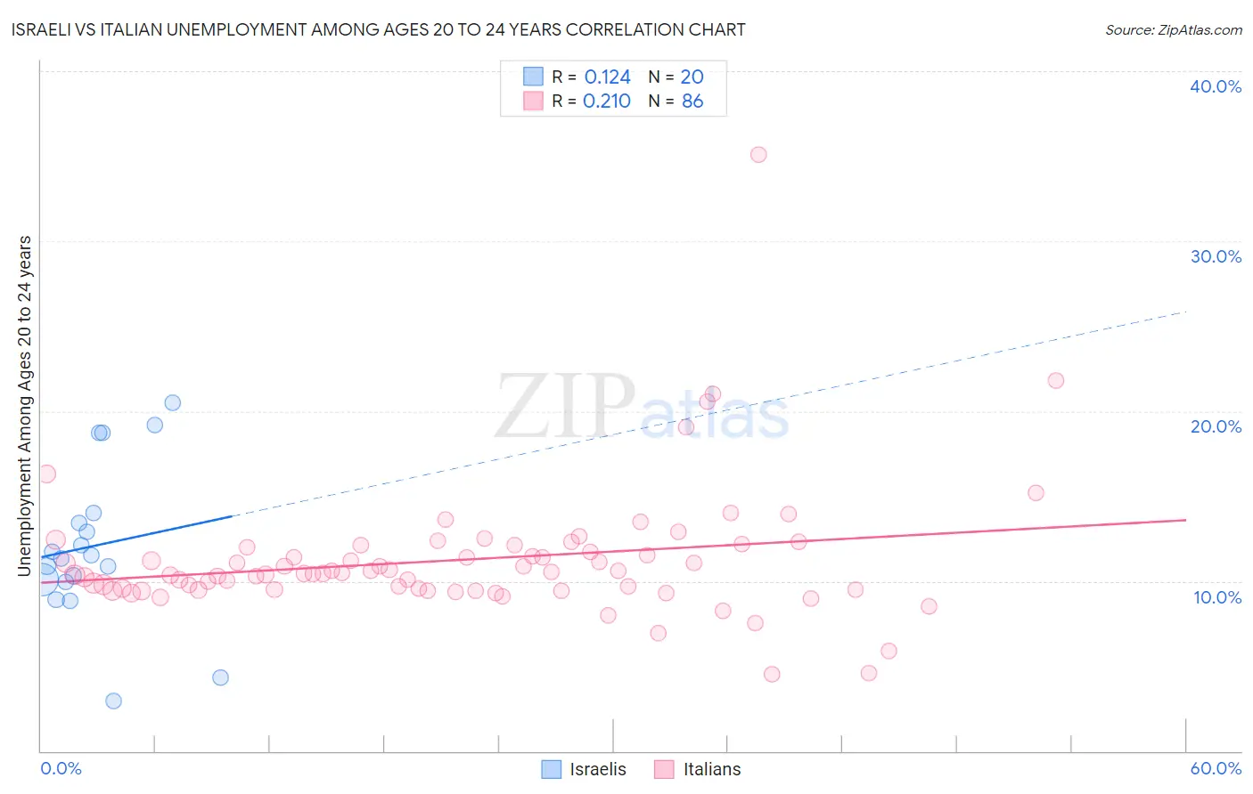 Israeli vs Italian Unemployment Among Ages 20 to 24 years