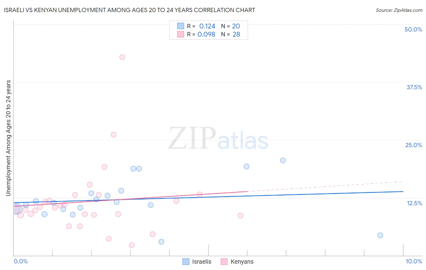 Israeli vs Kenyan Unemployment Among Ages 20 to 24 years