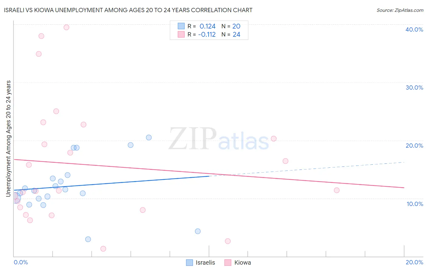 Israeli vs Kiowa Unemployment Among Ages 20 to 24 years