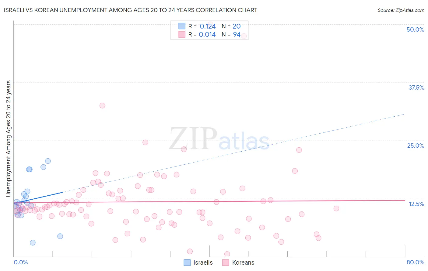 Israeli vs Korean Unemployment Among Ages 20 to 24 years