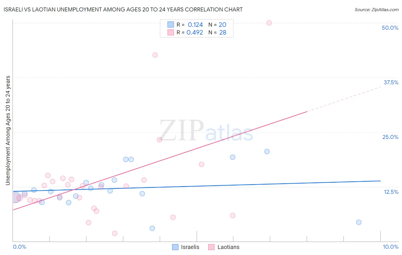 Israeli vs Laotian Unemployment Among Ages 20 to 24 years