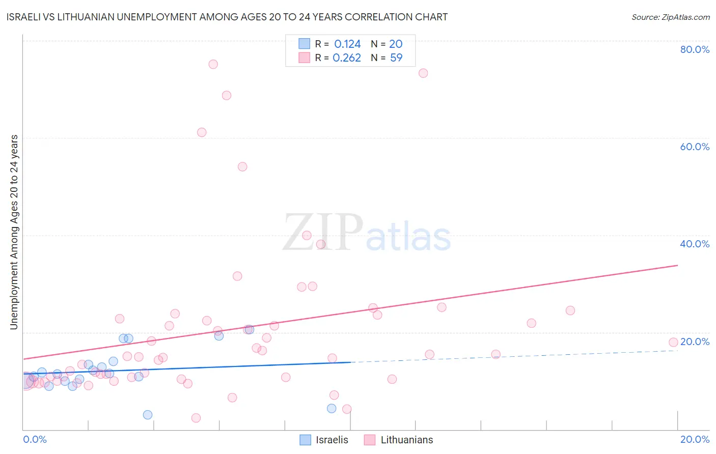 Israeli vs Lithuanian Unemployment Among Ages 20 to 24 years