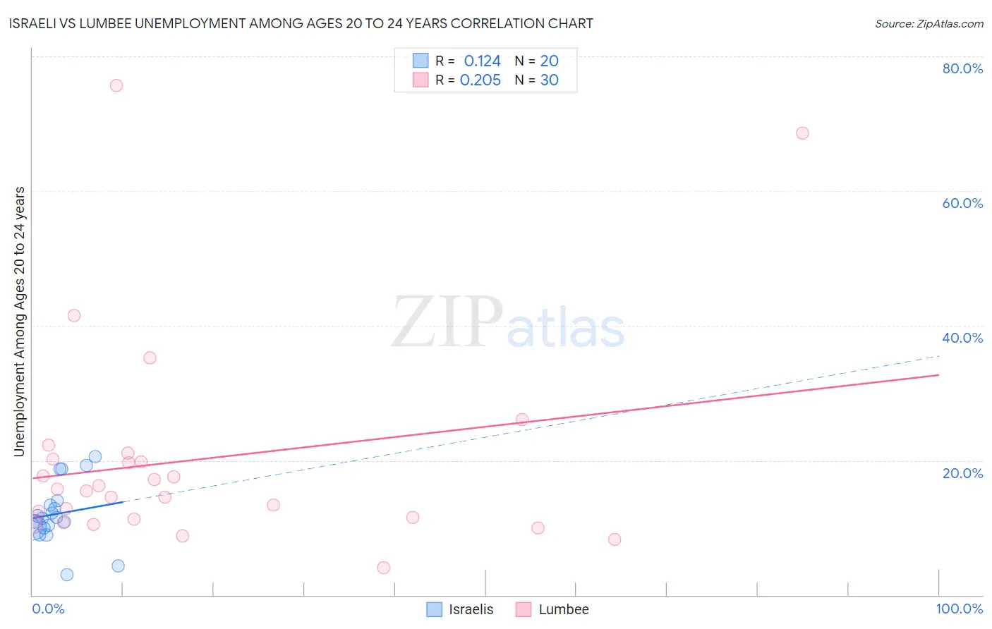 Israeli vs Lumbee Unemployment Among Ages 20 to 24 years