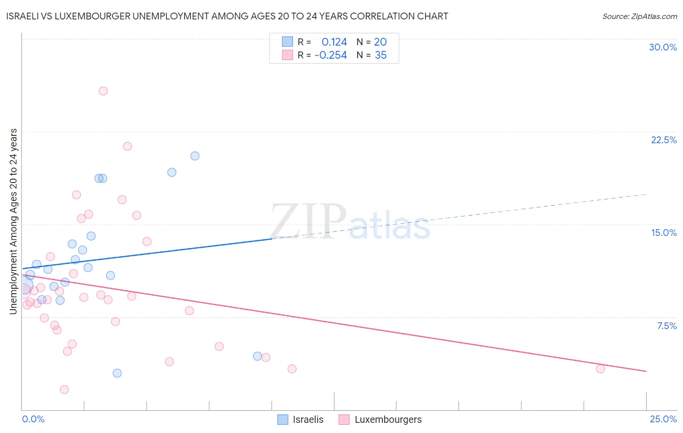 Israeli vs Luxembourger Unemployment Among Ages 20 to 24 years