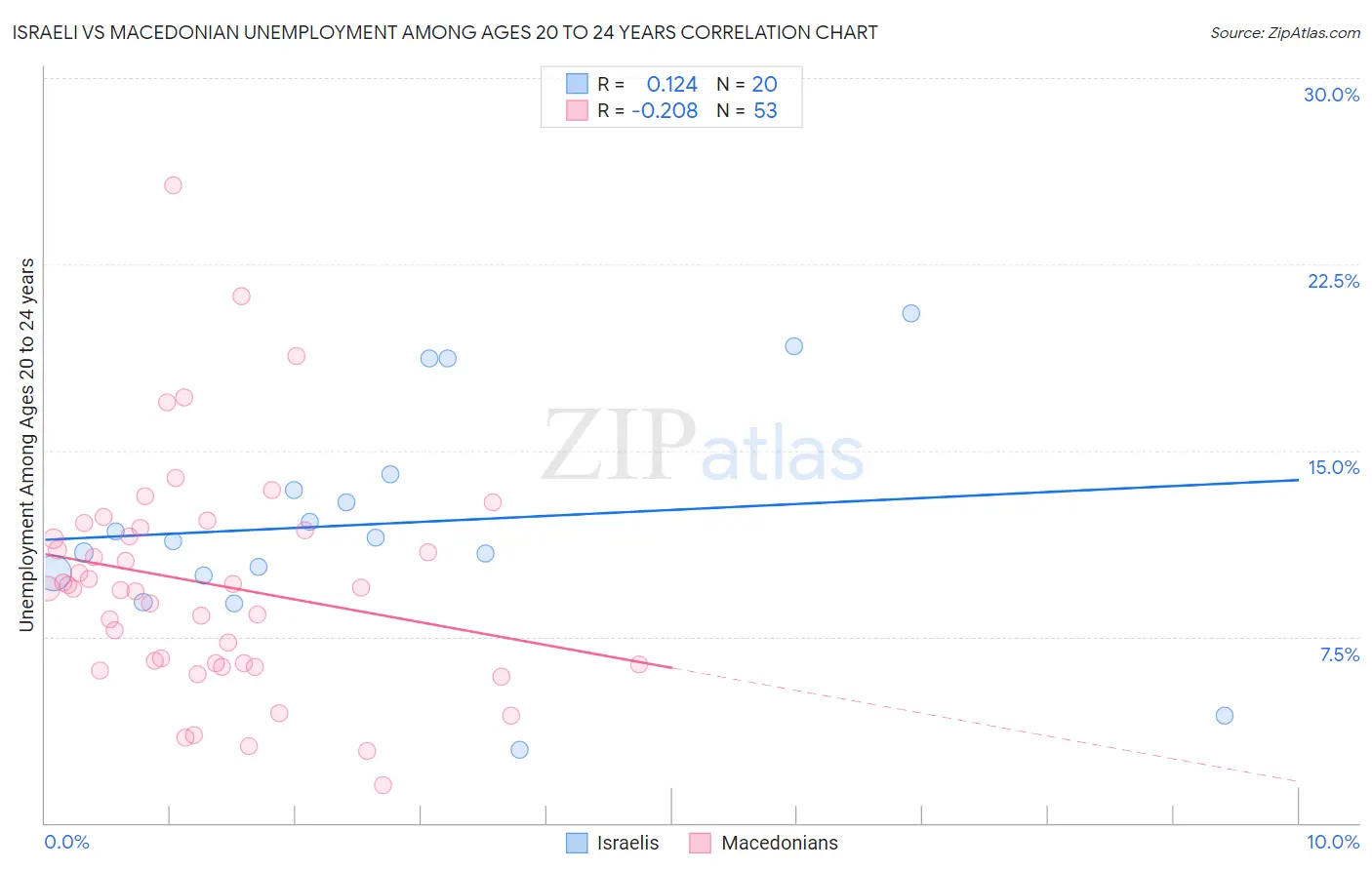 Israeli vs Macedonian Unemployment Among Ages 20 to 24 years