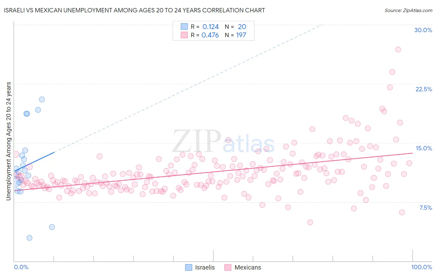 Israeli vs Mexican Unemployment Among Ages 20 to 24 years