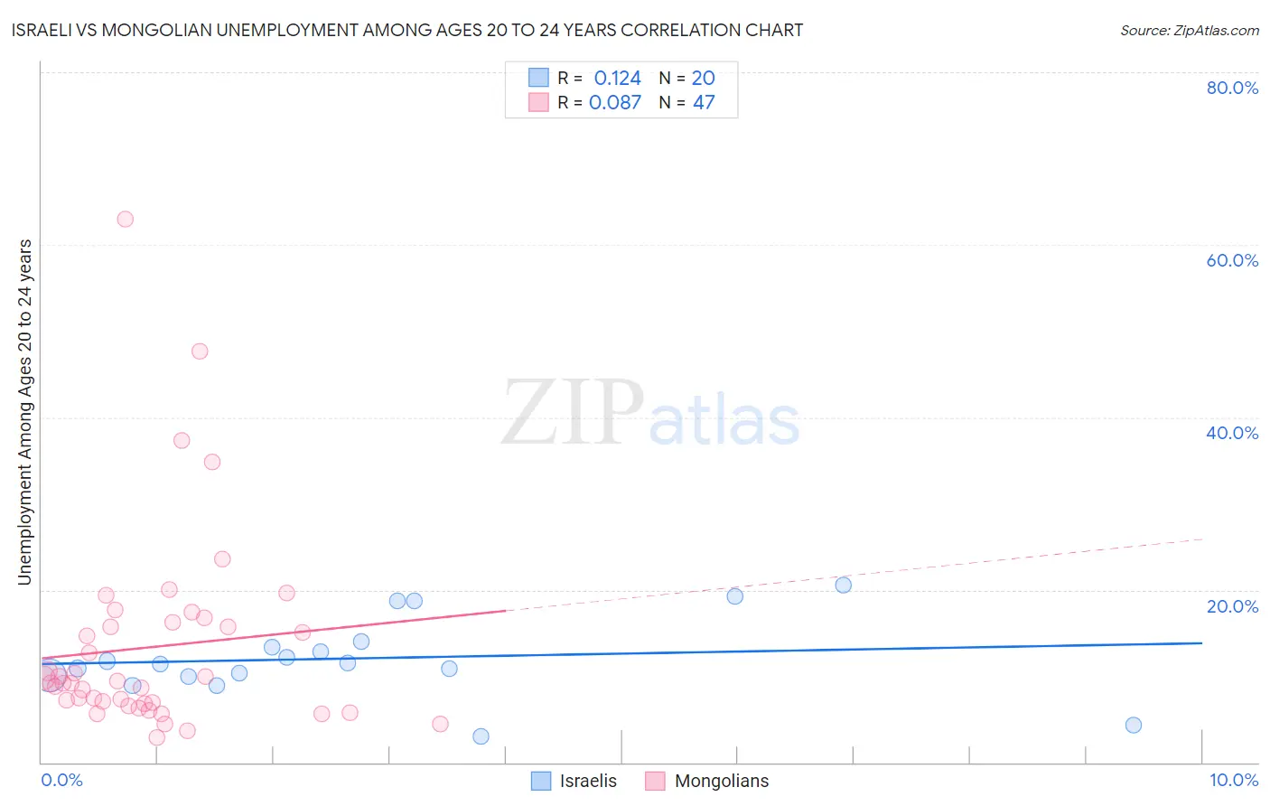 Israeli vs Mongolian Unemployment Among Ages 20 to 24 years