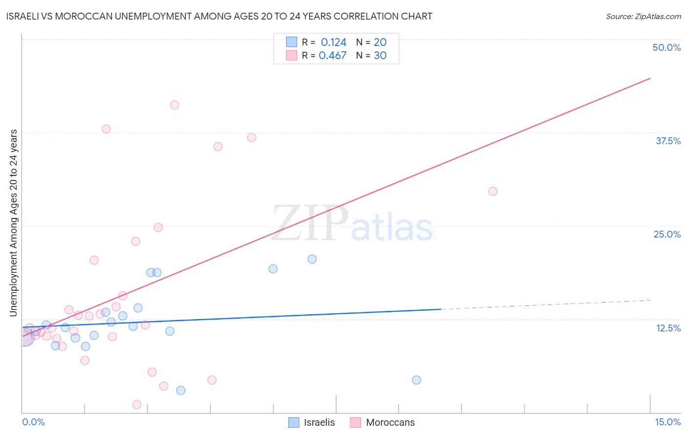 Israeli vs Moroccan Unemployment Among Ages 20 to 24 years