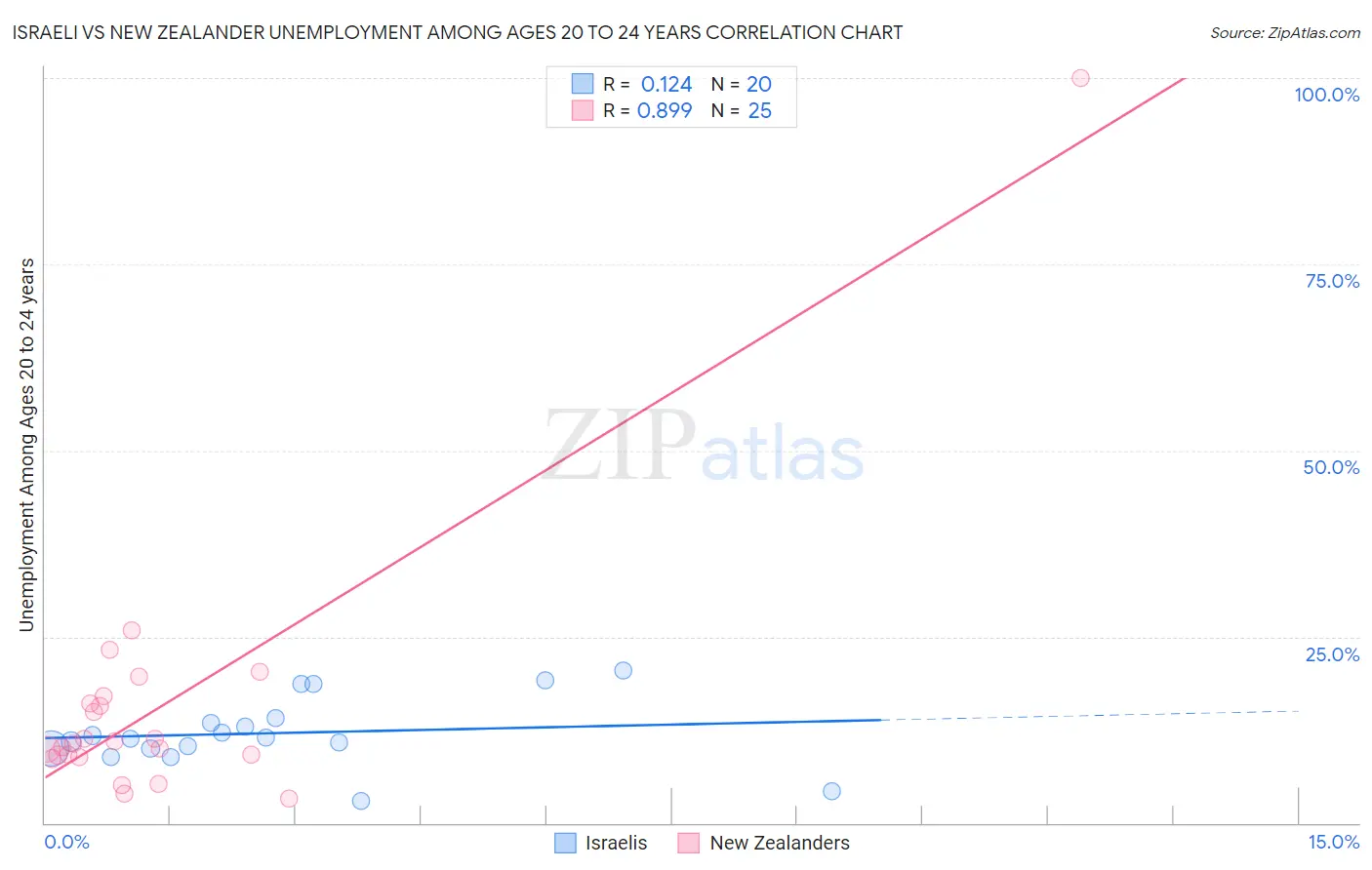 Israeli vs New Zealander Unemployment Among Ages 20 to 24 years