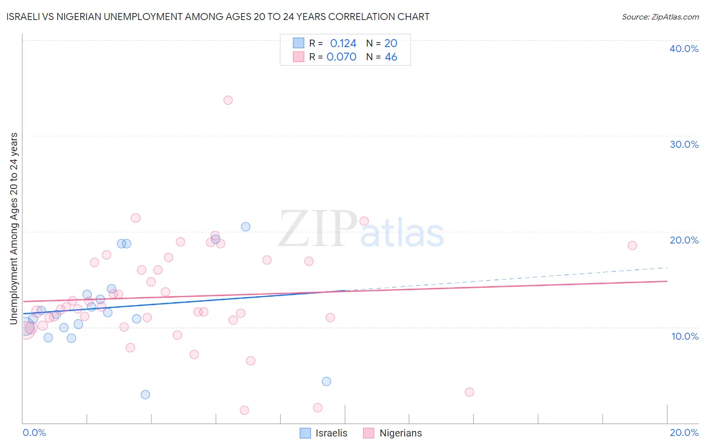 Israeli vs Nigerian Unemployment Among Ages 20 to 24 years