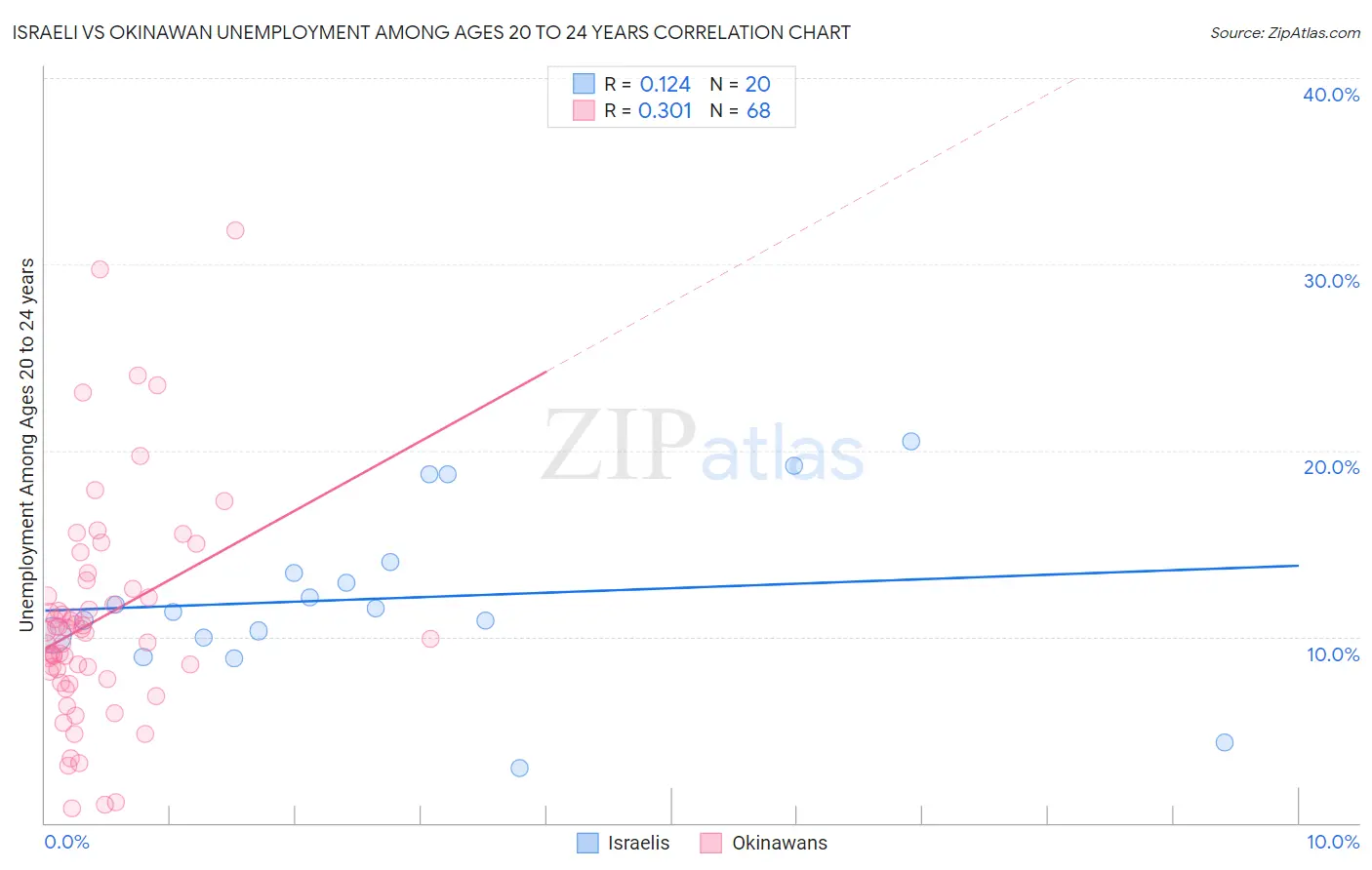 Israeli vs Okinawan Unemployment Among Ages 20 to 24 years