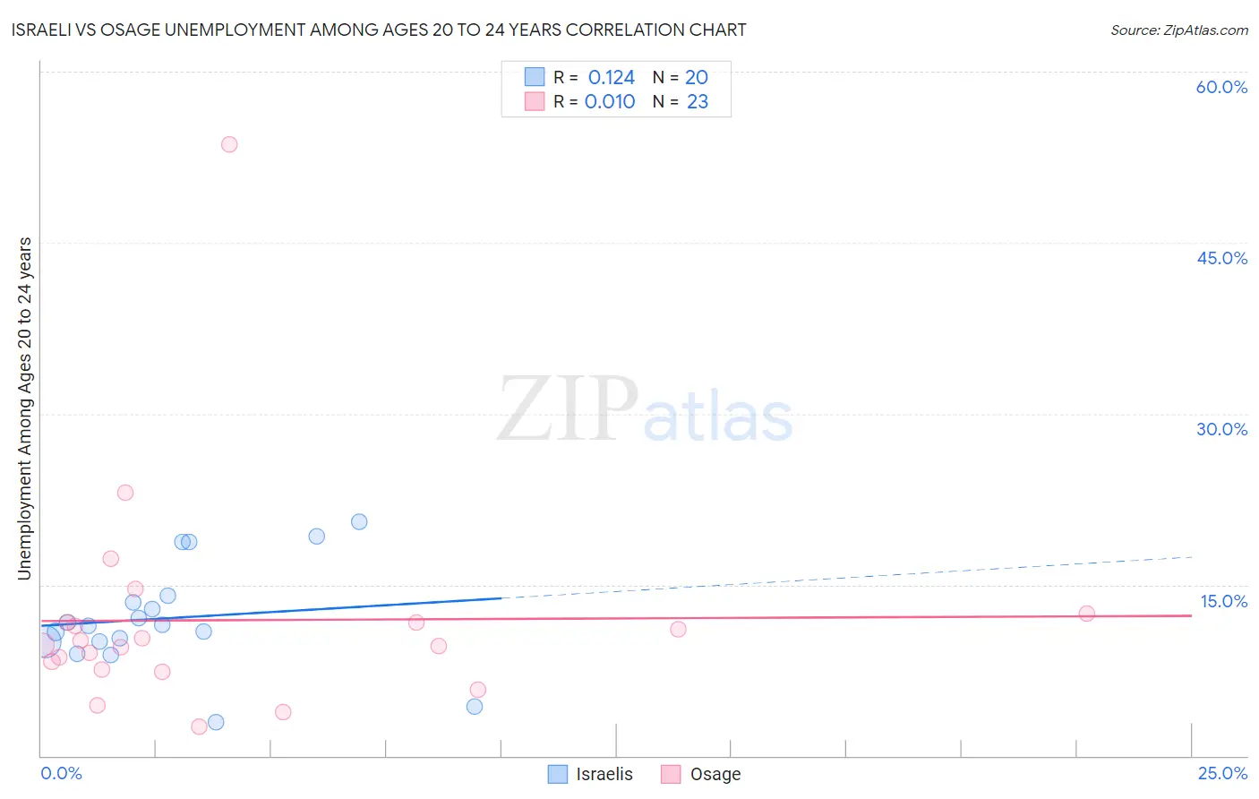 Israeli vs Osage Unemployment Among Ages 20 to 24 years