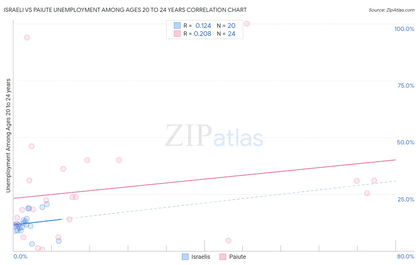 Israeli vs Paiute Unemployment Among Ages 20 to 24 years