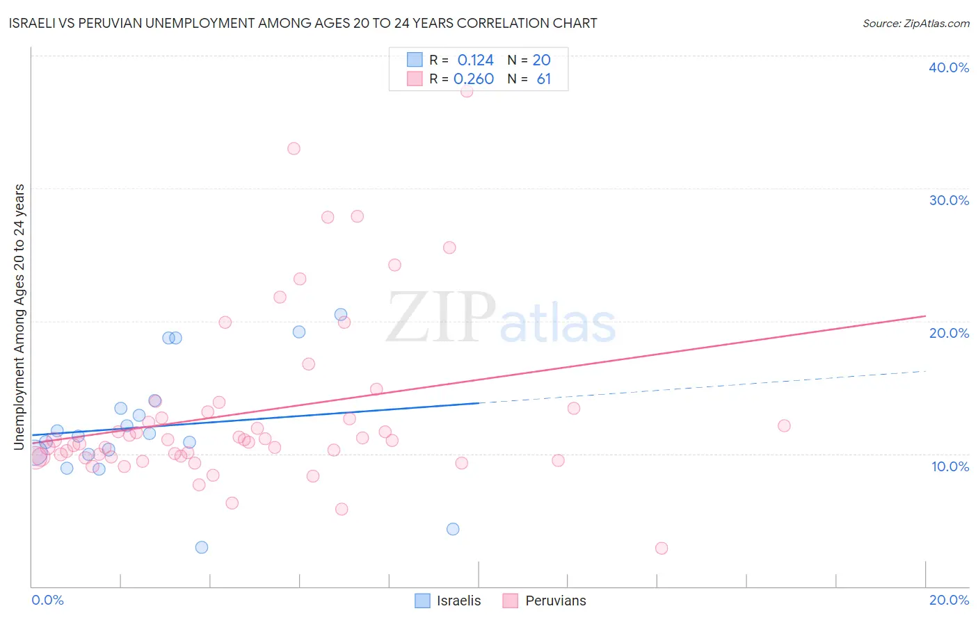 Israeli vs Peruvian Unemployment Among Ages 20 to 24 years