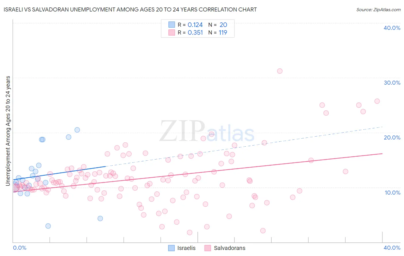 Israeli vs Salvadoran Unemployment Among Ages 20 to 24 years