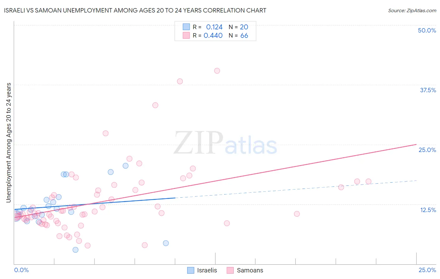 Israeli vs Samoan Unemployment Among Ages 20 to 24 years