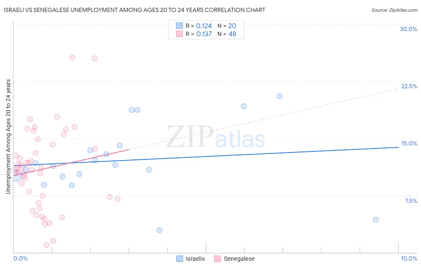 Israeli vs Senegalese Unemployment Among Ages 20 to 24 years