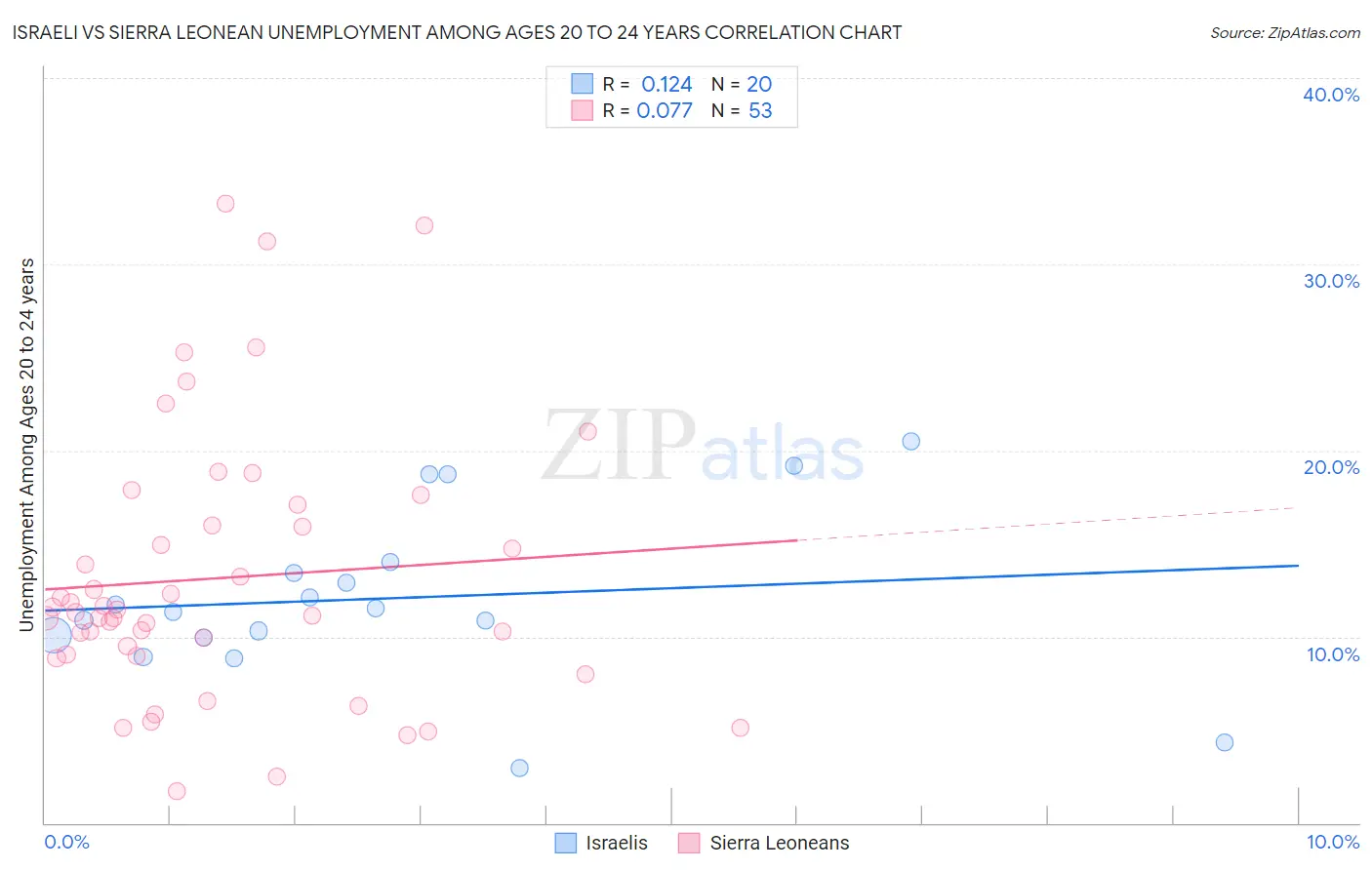 Israeli vs Sierra Leonean Unemployment Among Ages 20 to 24 years