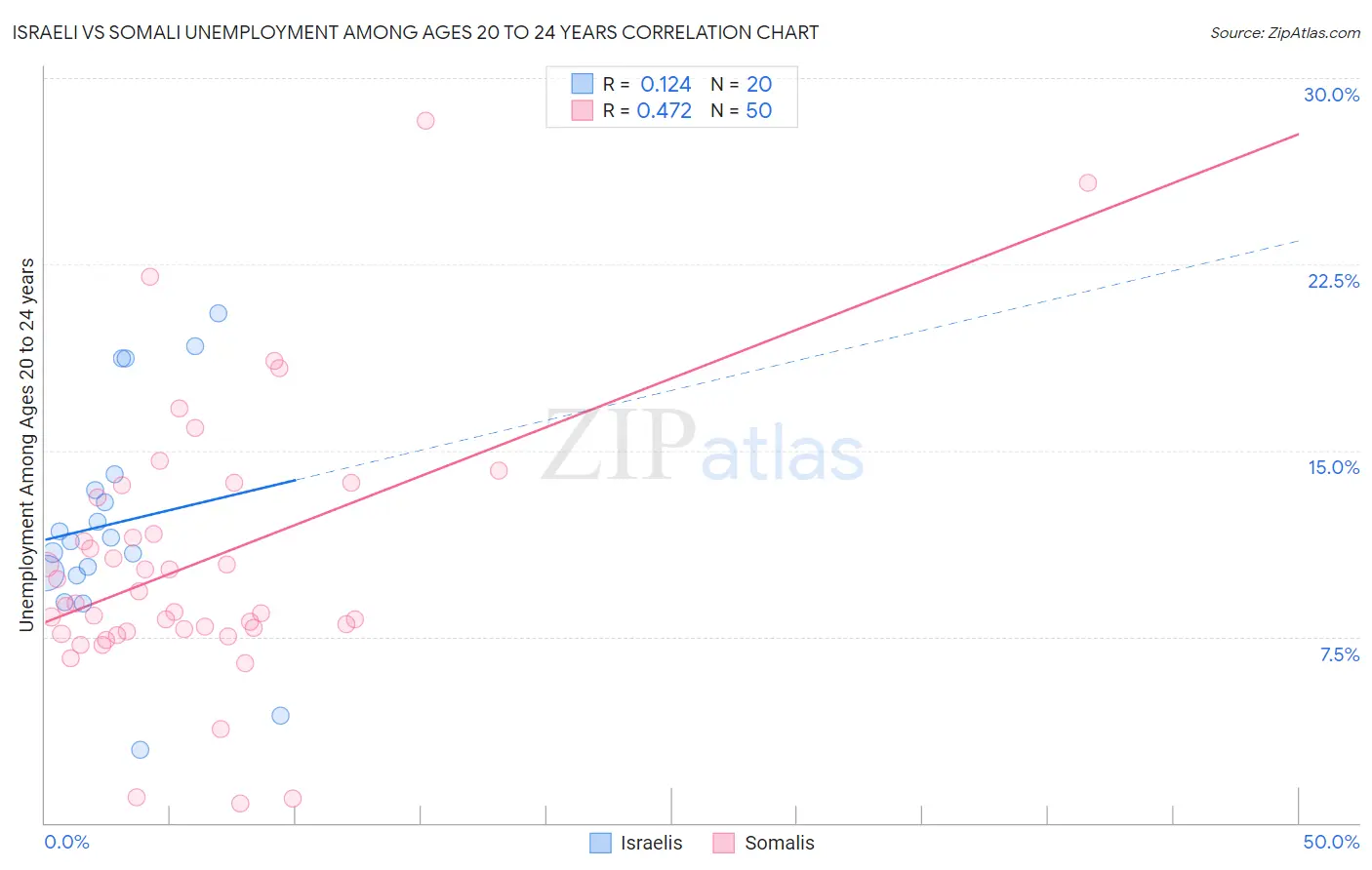 Israeli vs Somali Unemployment Among Ages 20 to 24 years