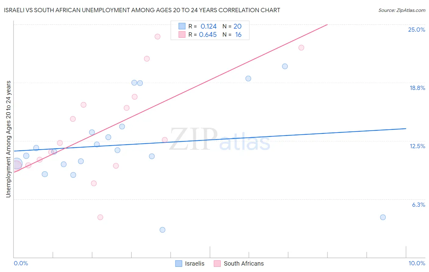 Israeli vs South African Unemployment Among Ages 20 to 24 years