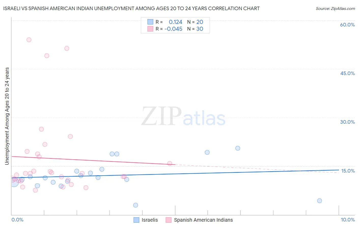 Israeli vs Spanish American Indian Unemployment Among Ages 20 to 24 years