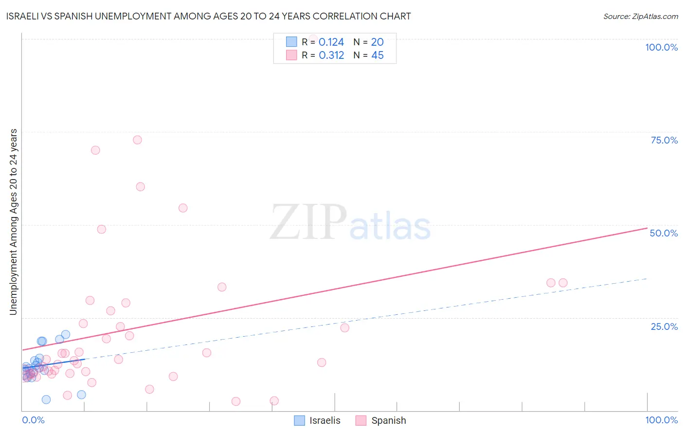Israeli vs Spanish Unemployment Among Ages 20 to 24 years