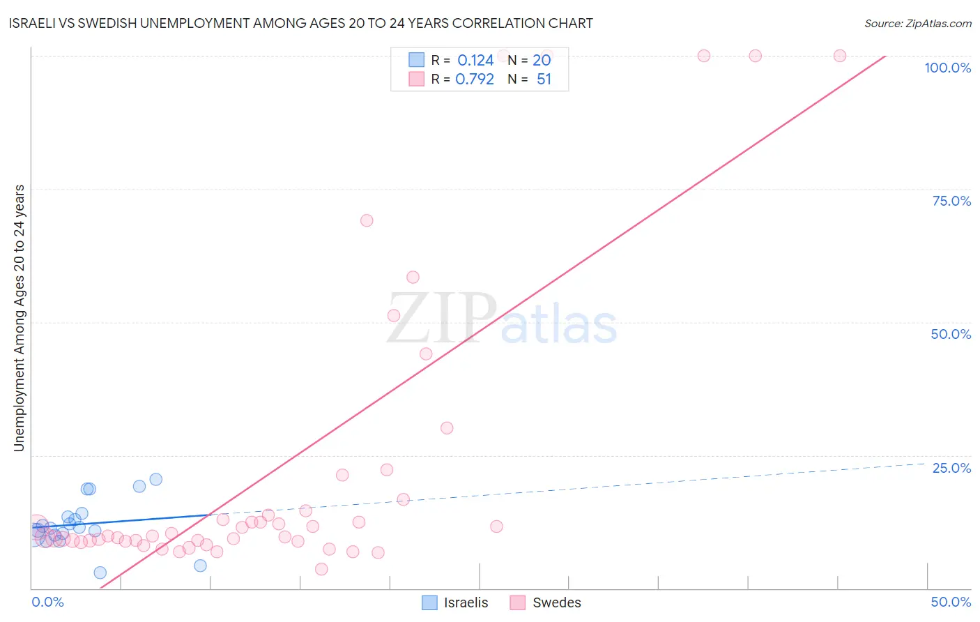 Israeli vs Swedish Unemployment Among Ages 20 to 24 years
