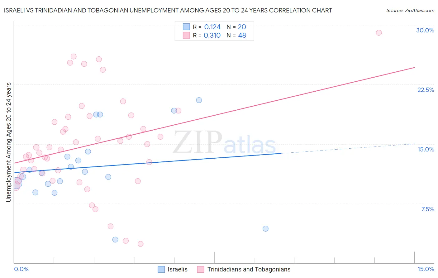 Israeli vs Trinidadian and Tobagonian Unemployment Among Ages 20 to 24 years
