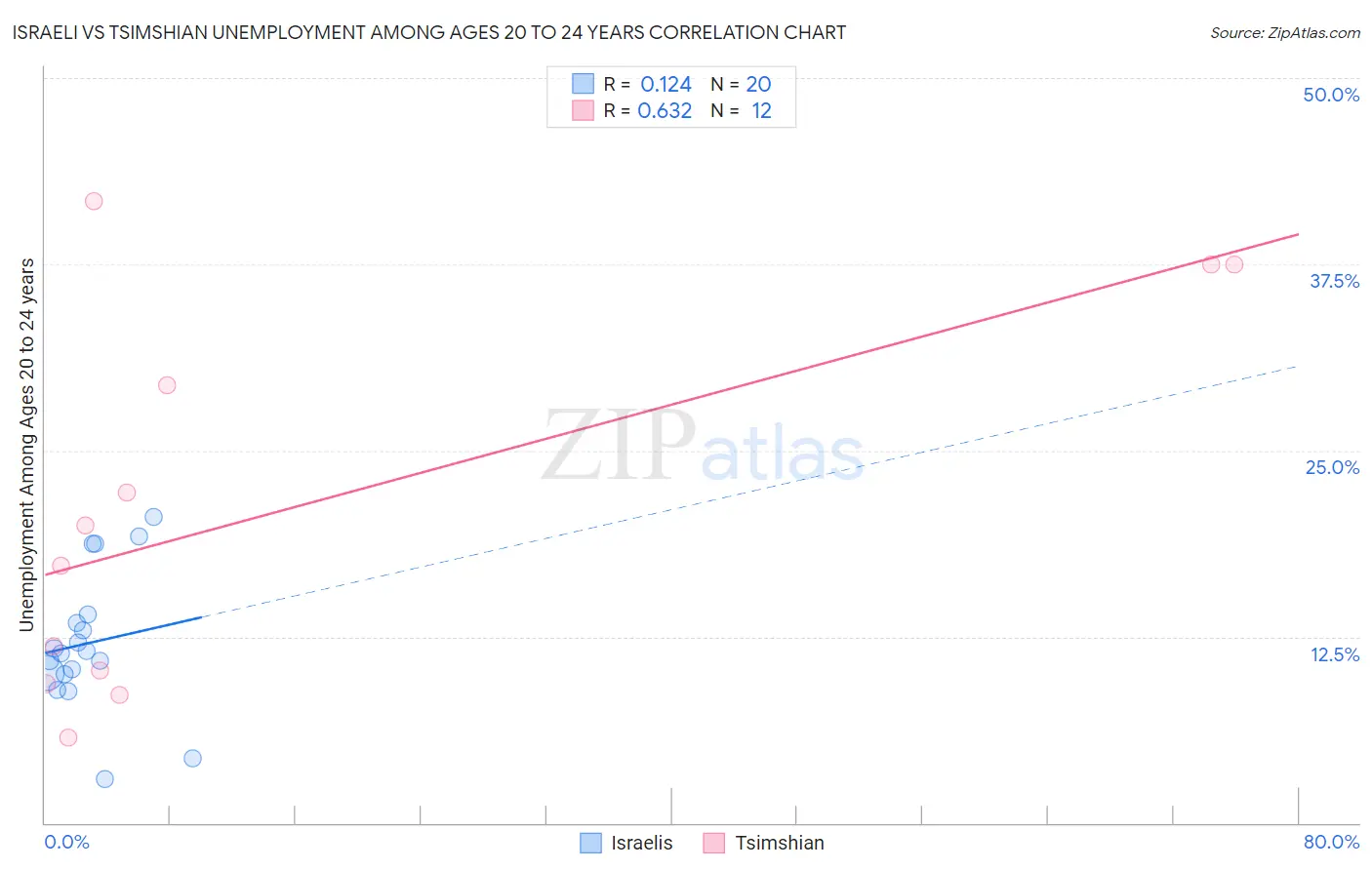 Israeli vs Tsimshian Unemployment Among Ages 20 to 24 years