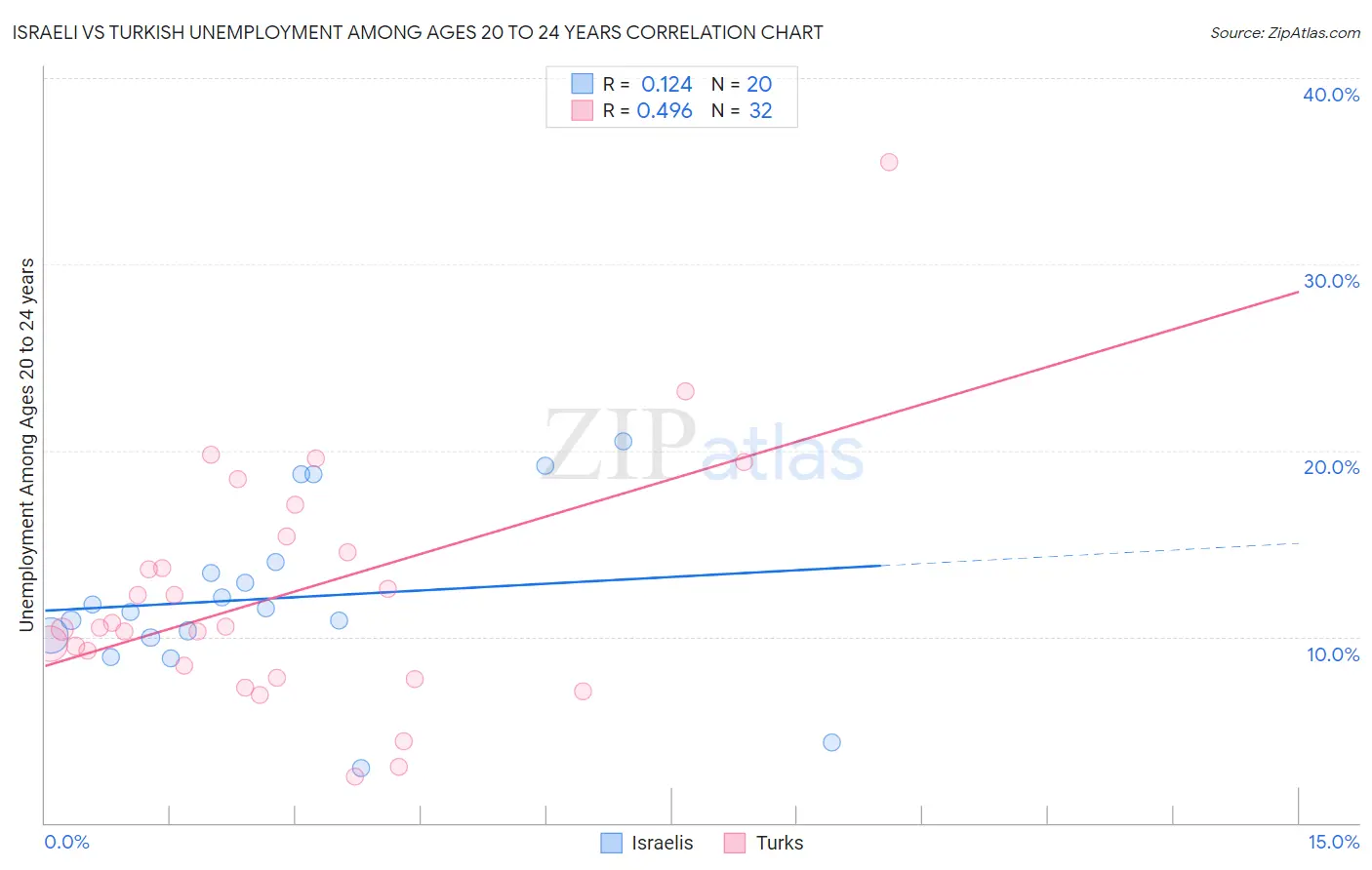 Israeli vs Turkish Unemployment Among Ages 20 to 24 years