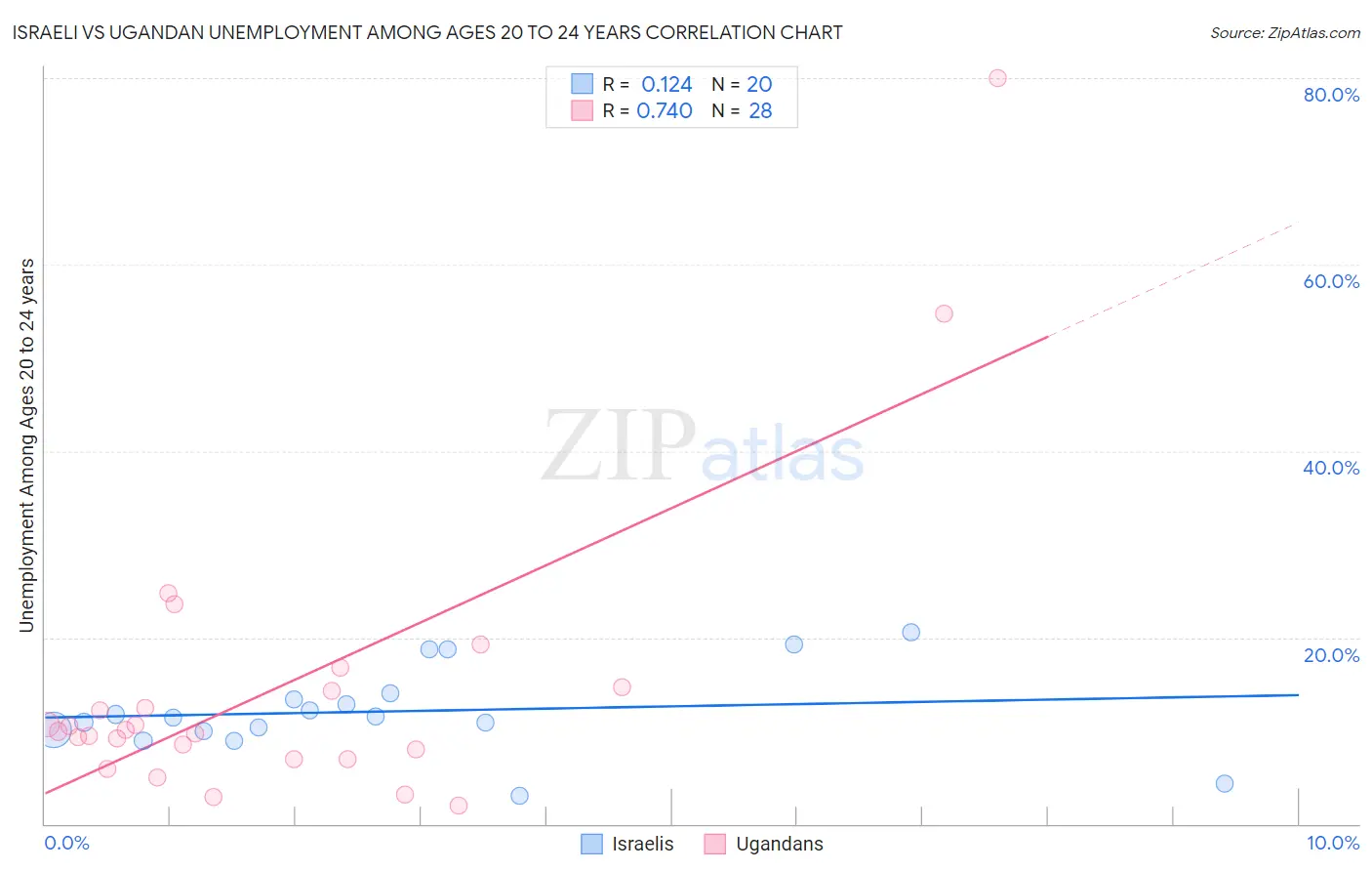 Israeli vs Ugandan Unemployment Among Ages 20 to 24 years