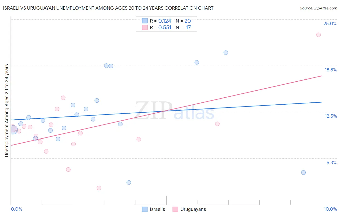 Israeli vs Uruguayan Unemployment Among Ages 20 to 24 years