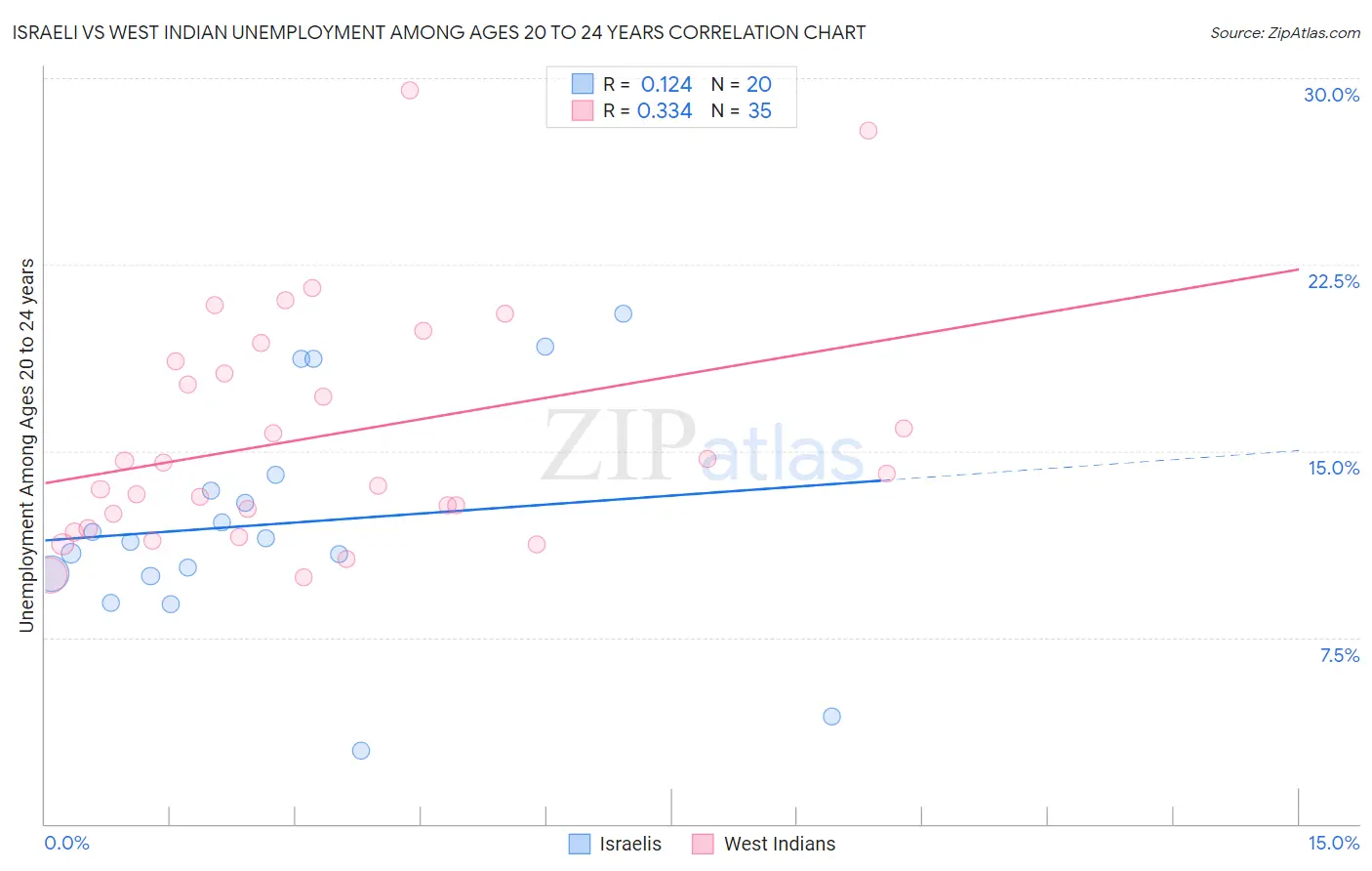 Israeli vs West Indian Unemployment Among Ages 20 to 24 years