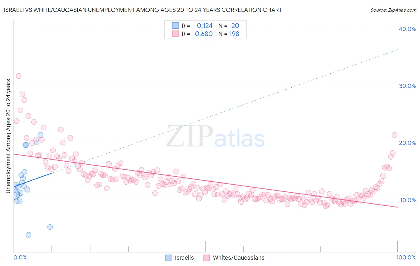 Israeli vs White/Caucasian Unemployment Among Ages 20 to 24 years