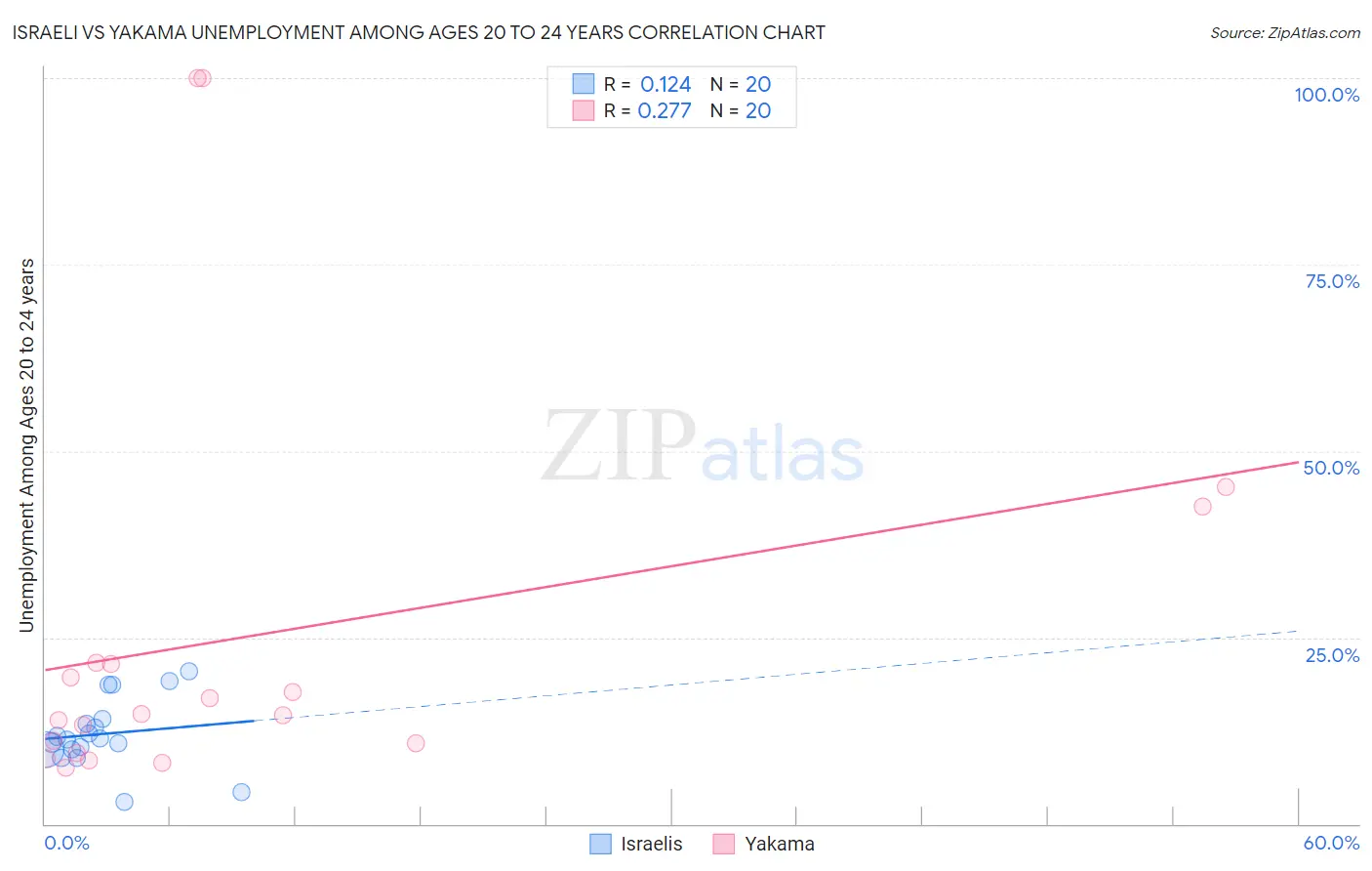 Israeli vs Yakama Unemployment Among Ages 20 to 24 years