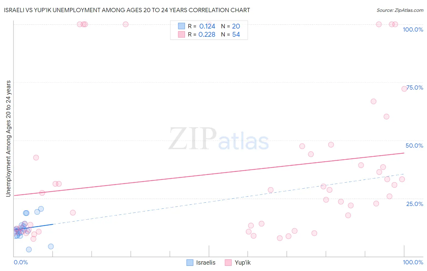 Israeli vs Yup'ik Unemployment Among Ages 20 to 24 years
