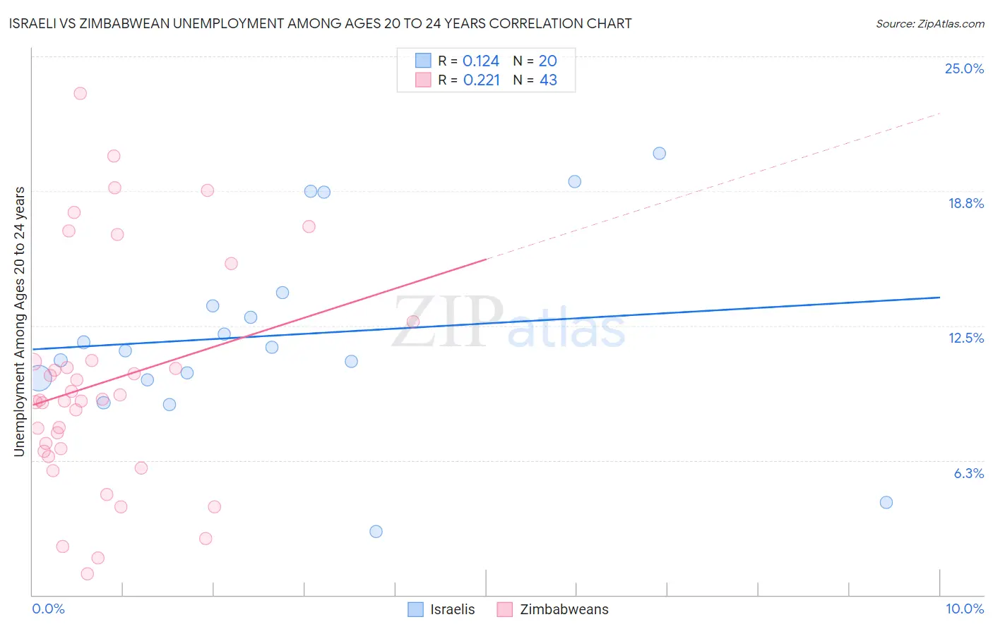 Israeli vs Zimbabwean Unemployment Among Ages 20 to 24 years