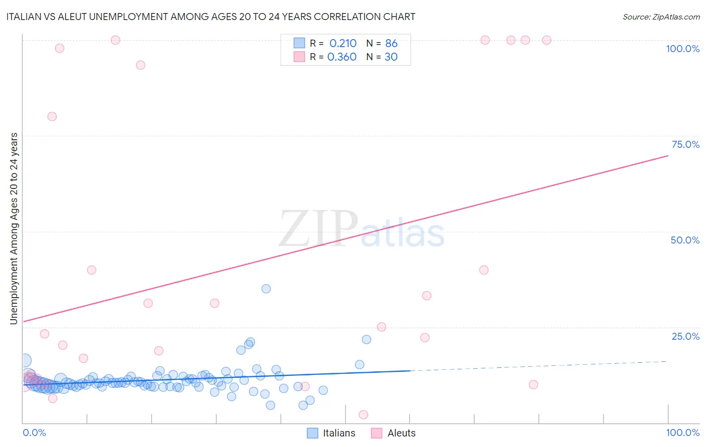 Italian vs Aleut Unemployment Among Ages 20 to 24 years