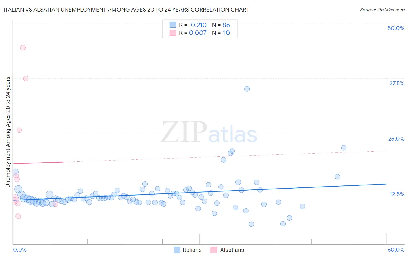 Italian vs Alsatian Unemployment Among Ages 20 to 24 years