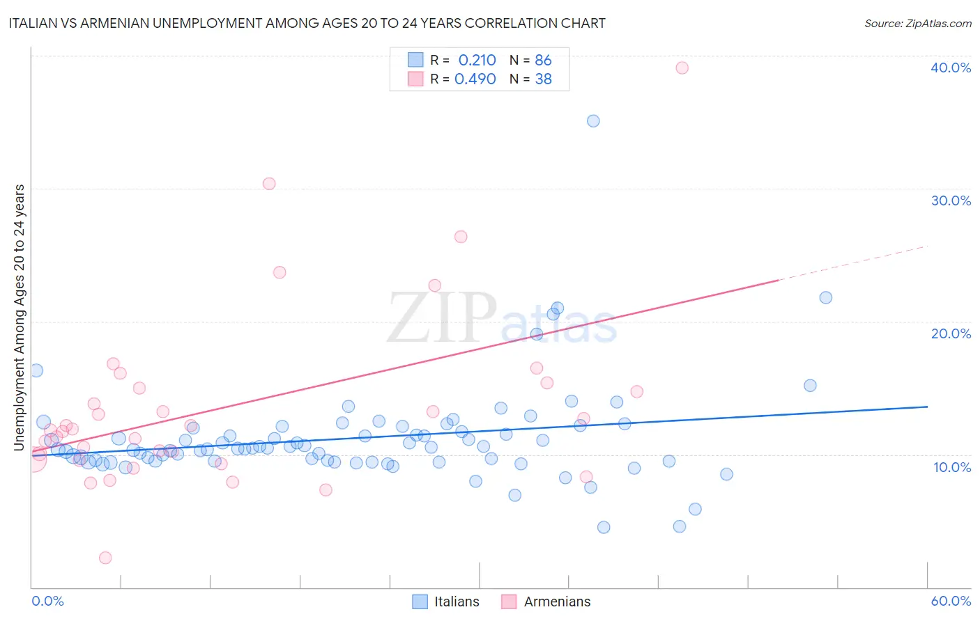 Italian vs Armenian Unemployment Among Ages 20 to 24 years