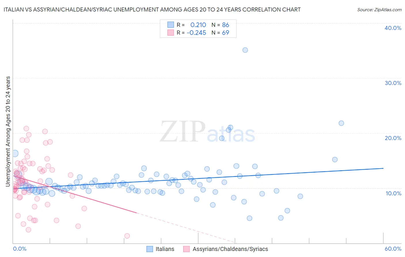 Italian vs Assyrian/Chaldean/Syriac Unemployment Among Ages 20 to 24 years